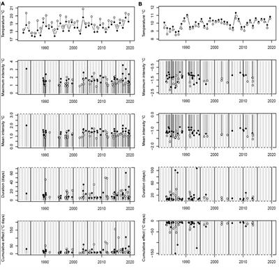 Impacts of Pervasive Climate Change and Extreme Events on Rocky Intertidal Communities: Evidence From Long-Term Data